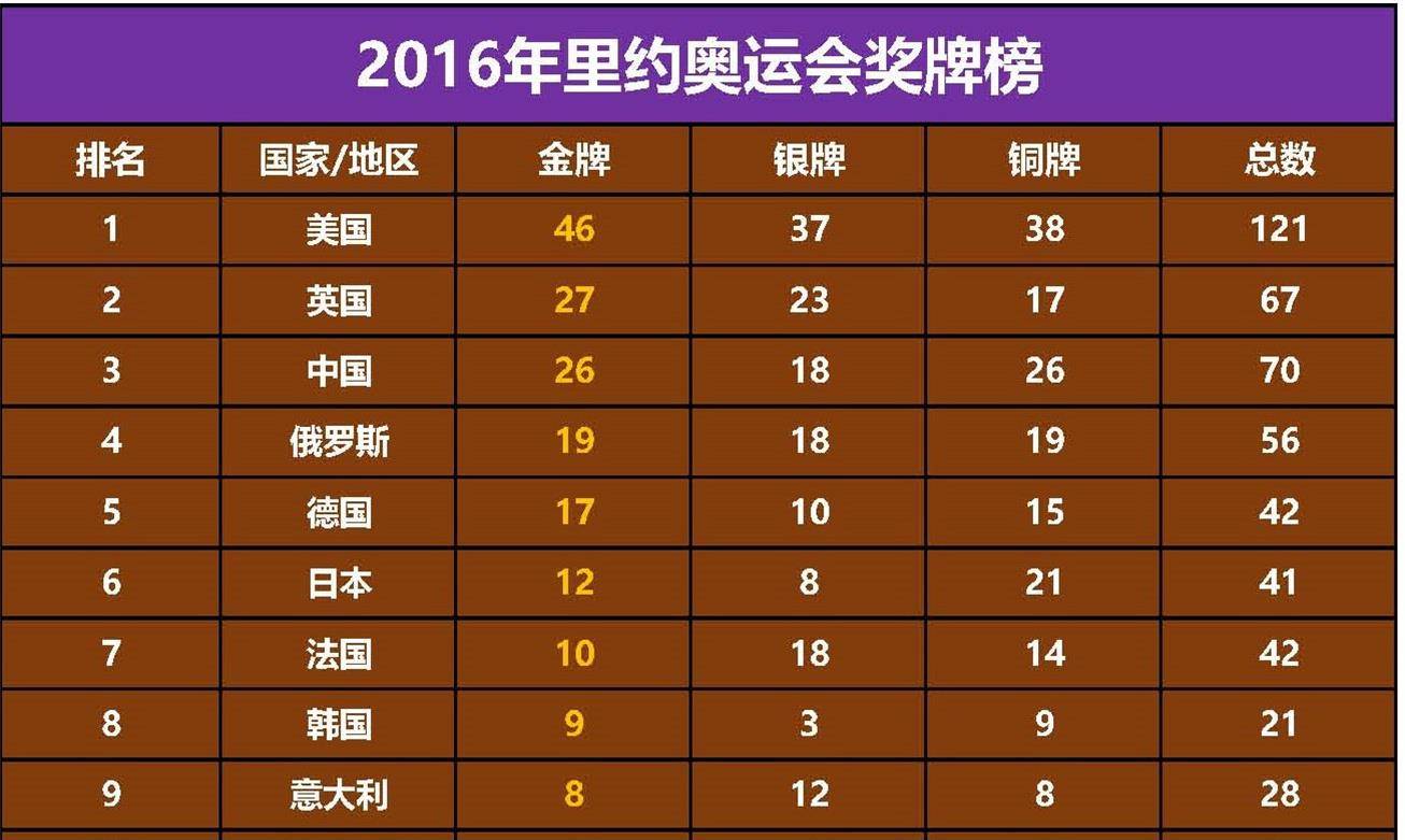 2000奥运会金牌榜最终排名