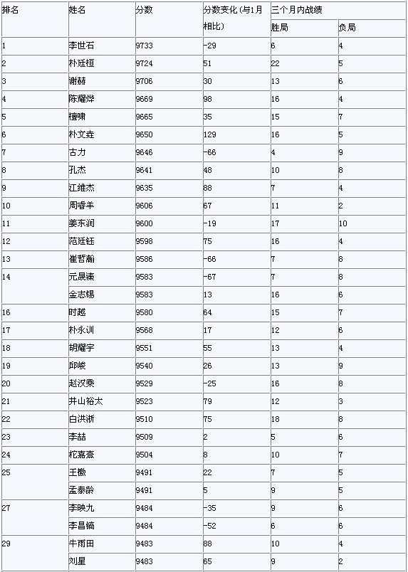 围棋世界女子最新排名