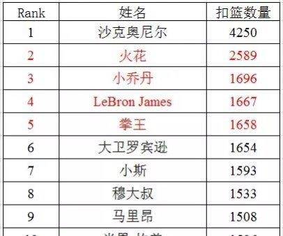 NBA扣篮数量排名前三十，那些让人热血沸腾的飞翔时刻